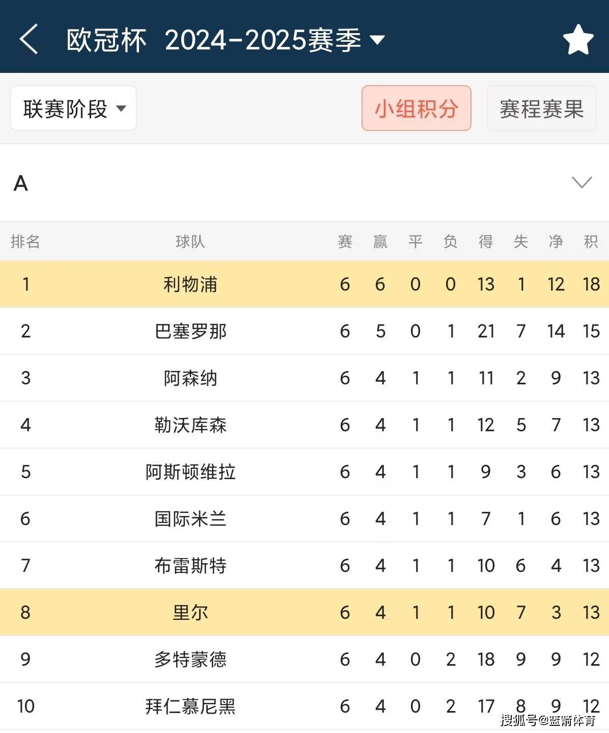 利物浦连续三年小组出线，备战淘汰赛