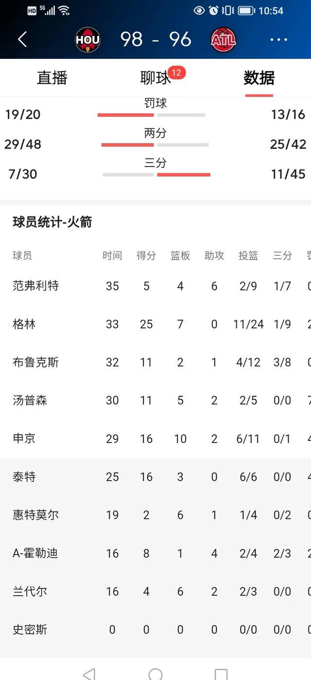 火箭顶尖射手状态回升以弥补球队不足的简单介绍