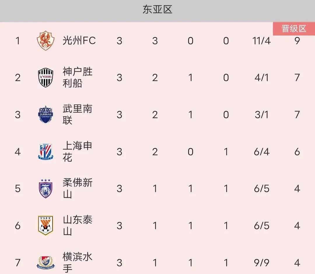 亚洲冠军球队士气高涨，冲击联赛前三名