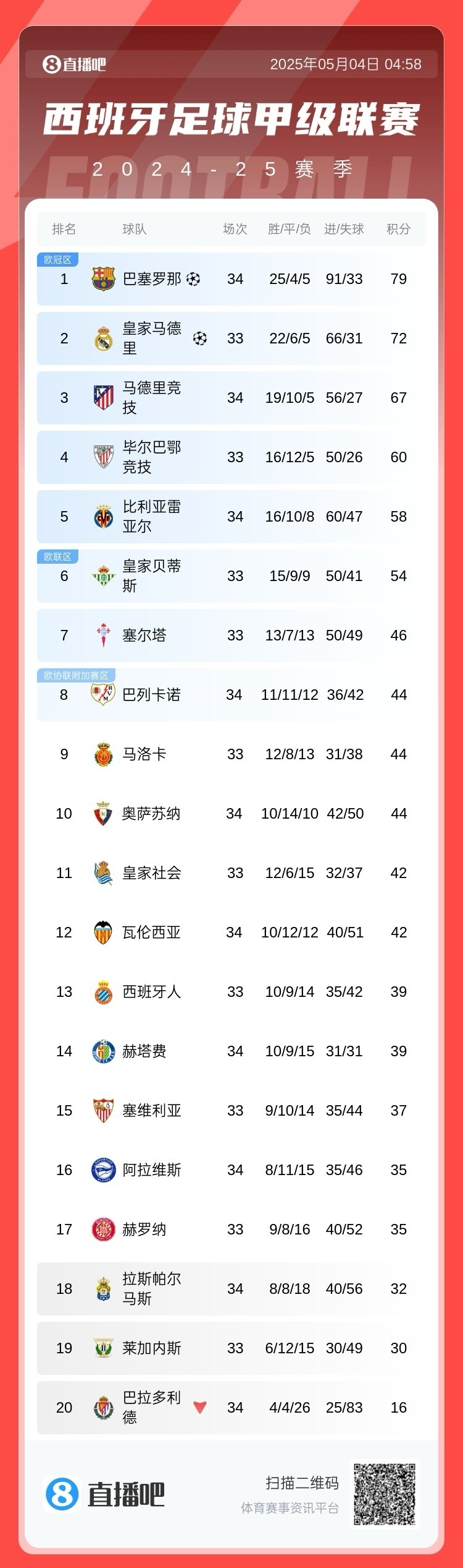 马塞洛致胜！皇马主场胜利领跑积分榜的简单介绍