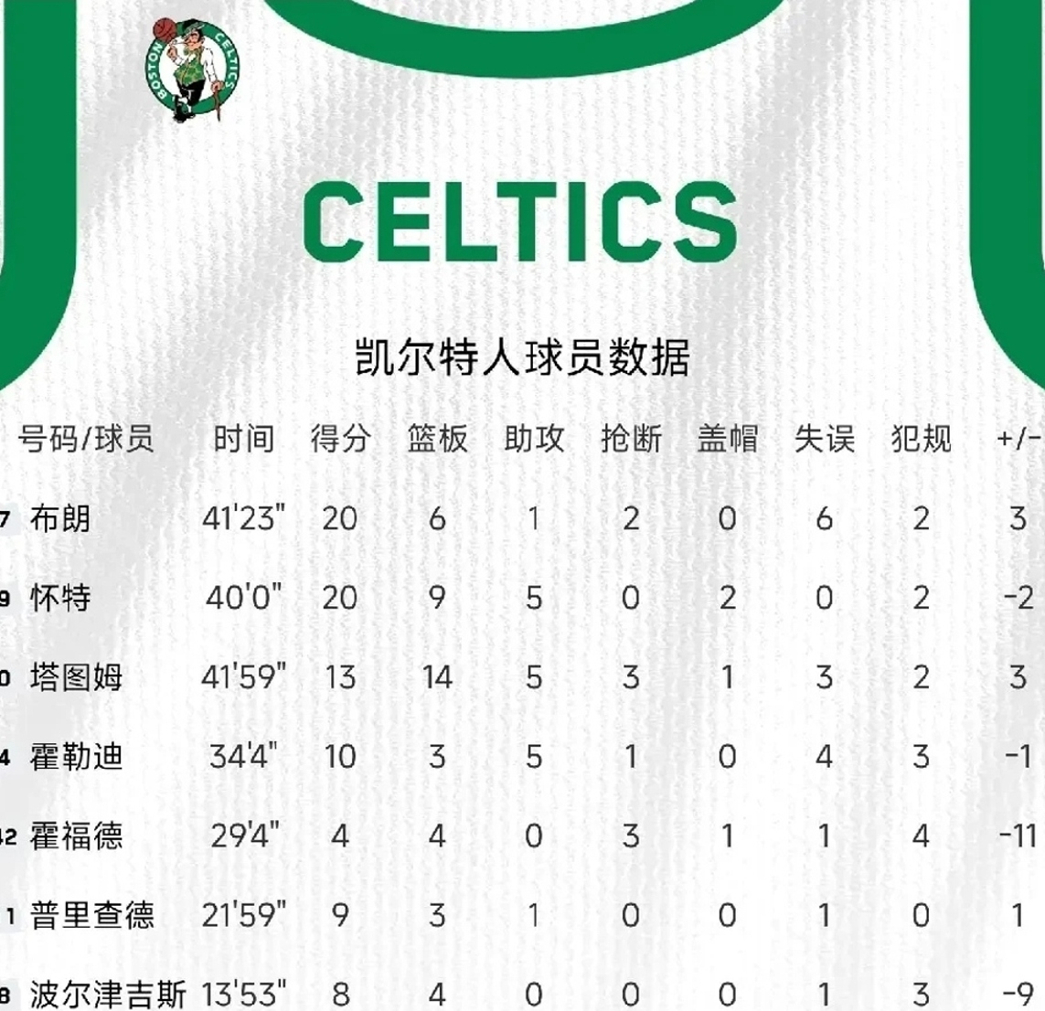 关于法国队在亚洲杯中晋级凯尔特人，技术统计的信息