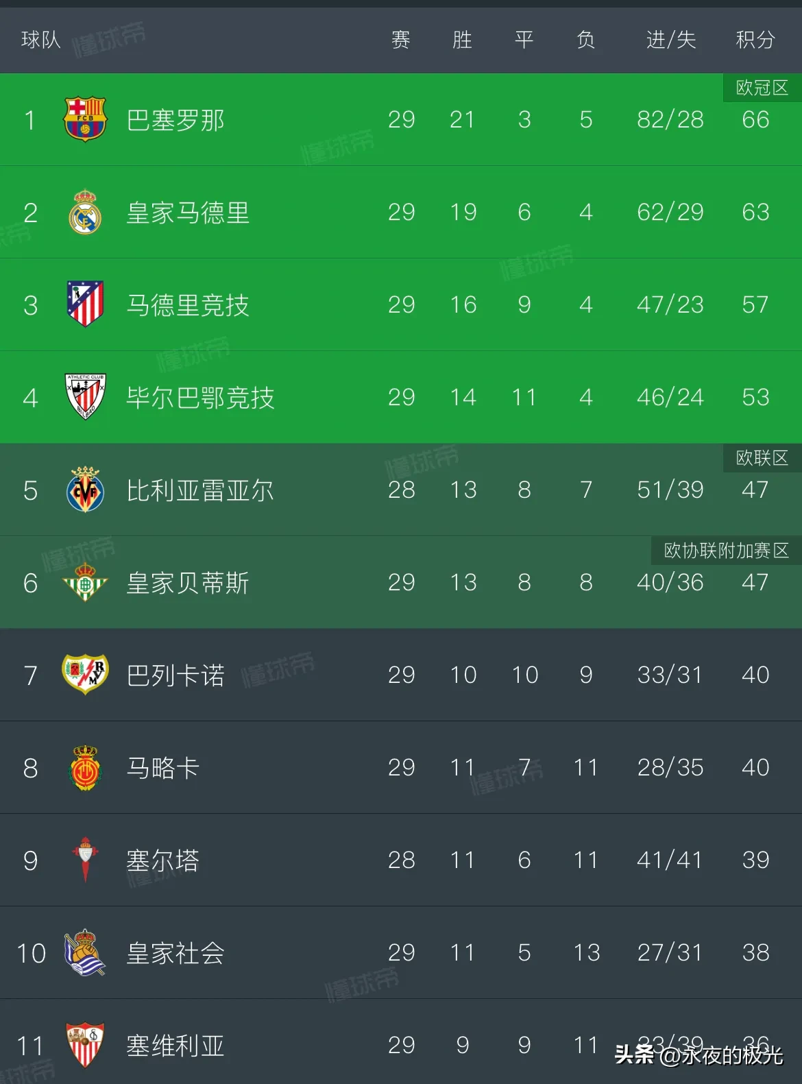 皇马连胜气势如虹，实力出众排名攀升的简单介绍